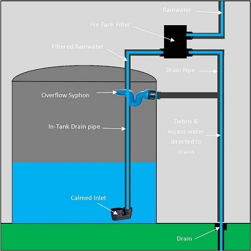 Rainwater Harvesting Tanks – Everything You Need to Know