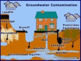 Groundwater Contamination & its Depleted Levels: It is Alarming and ...