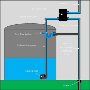 Rainwater Harvesting Tanks – Everything You Need to Know | RainWater ...